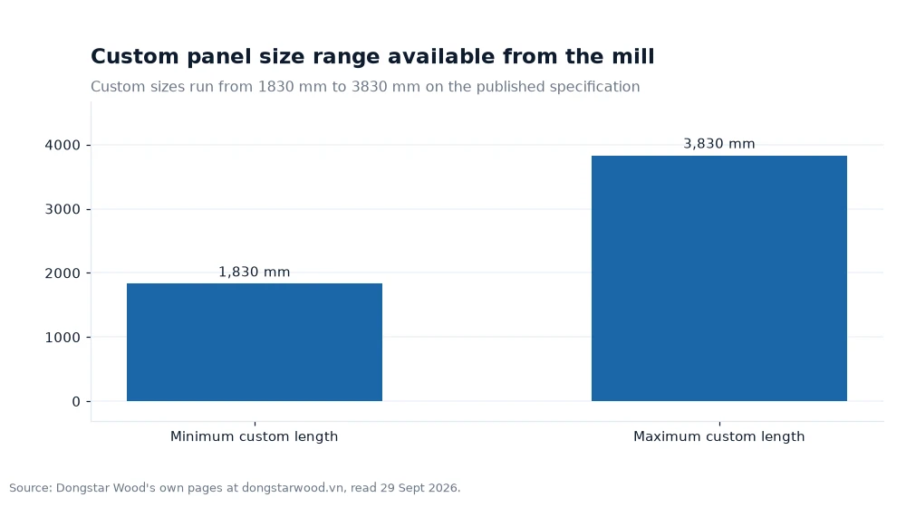 Bar chart: Custom panel size range available from the mill
